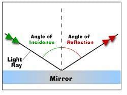 NCERT Textbook: Light - Reflection And Refraction - Science Class 10 ...