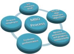 Difference Between MBO and MBE - B Com PDF Download