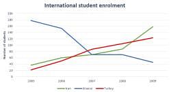 essay line chart