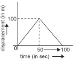 Question: Velocity-time Graph, Motion, Class 9 PDF Download