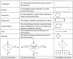 Algorithms and Flowcharts - Cyber Olympiad for Class 9 PDF Download