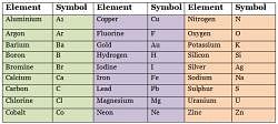 Important Tables and Diagrams: Atoms and Molecules - Class 9 PDF Download