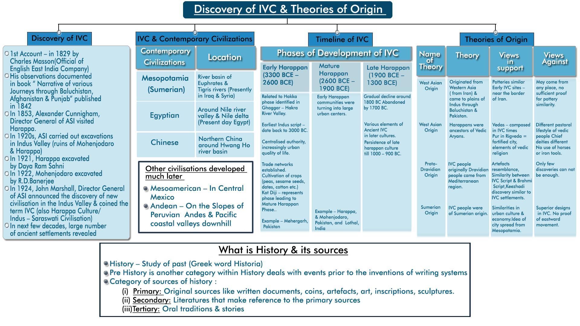 MindMaps Introduction to IVC and Town Planning UPSC PDF Download