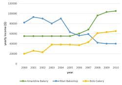 essay line chart