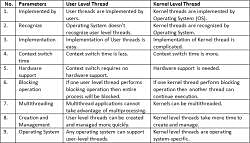 Threads And Its Types - User Level Thread And Kernel Level Thread ...