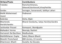 Literature of Uttar Pradesh - Course for UPPSC Preparation - UPPSC (UP ...