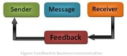 What is Feedback? - Definition of feedback in Communication - B Com PDF ...