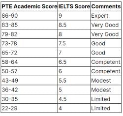 Conversion Chart For PTE to IELTS Score 2023 PDF Download