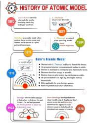 History of Atomic Model - Class 11 PDF Download