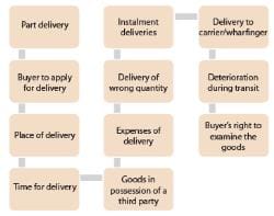 ICAI Notes- Unit 3: Transfer of Ownership and Delivery of Goods- 3 - CA ...