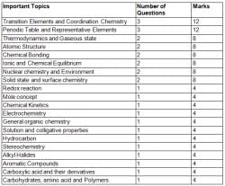 Chapter-wise Weightage in JEE Main: Focus Areas for Effective ...