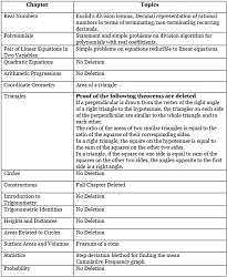 CBSE Class 9 Maths Deleted Syllabus 2022-23: Download in PDF