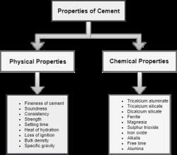 Properties of Cement- Physical and Chemical - SSC JE PDF Download