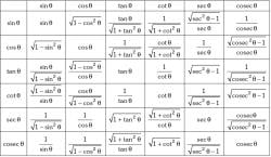 Trigonometric Identities and T- ratios of Allied Angles - Gaming PDF ...