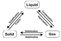 Theory - To separate the Components of a Mixture of Ammonium Chloride ...