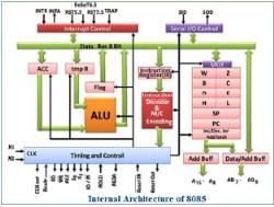 Introduction to 8085 Microprocessor - Computer Science Engineering (CSE ...