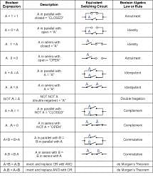 Laws of Boolen Algebra - Digital Logic - Computer Science Engineering ...