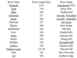 Gujarat: Rivers and Drainage System - GPSC (Gujarat) PDF Download