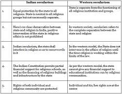 Secularism - Indian Society For UPSC CSE PDF Download