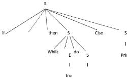 Introduction and Difference Between Top Down and Bottom Up Parsing ...