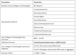 Best Law Colleges In Chhattisgarh Ranks Fees Cutoffs