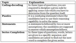 IBPS PO Verbal Reasoning: Important Topics and Best Books - Banking ...