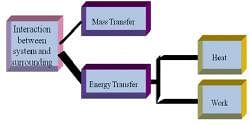 Basics Of Thermodynamics - Thermodynamics - Mechanical Engineering PDF ...