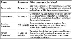 Piaget s Theory of Cognitive Development Psychology for UPSC