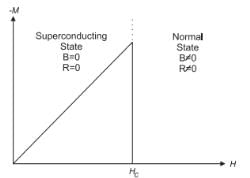 BCS Theory Of Superconductivity And Types Of Superconductors - Civil ...