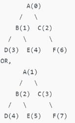 Array Representation of Binary Trees - Programming and Data Structures ...