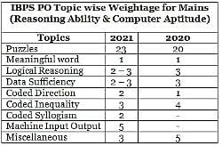 IBPS PO Topic Wise Weightage 2023: Section Wise Weightage - Banking ...