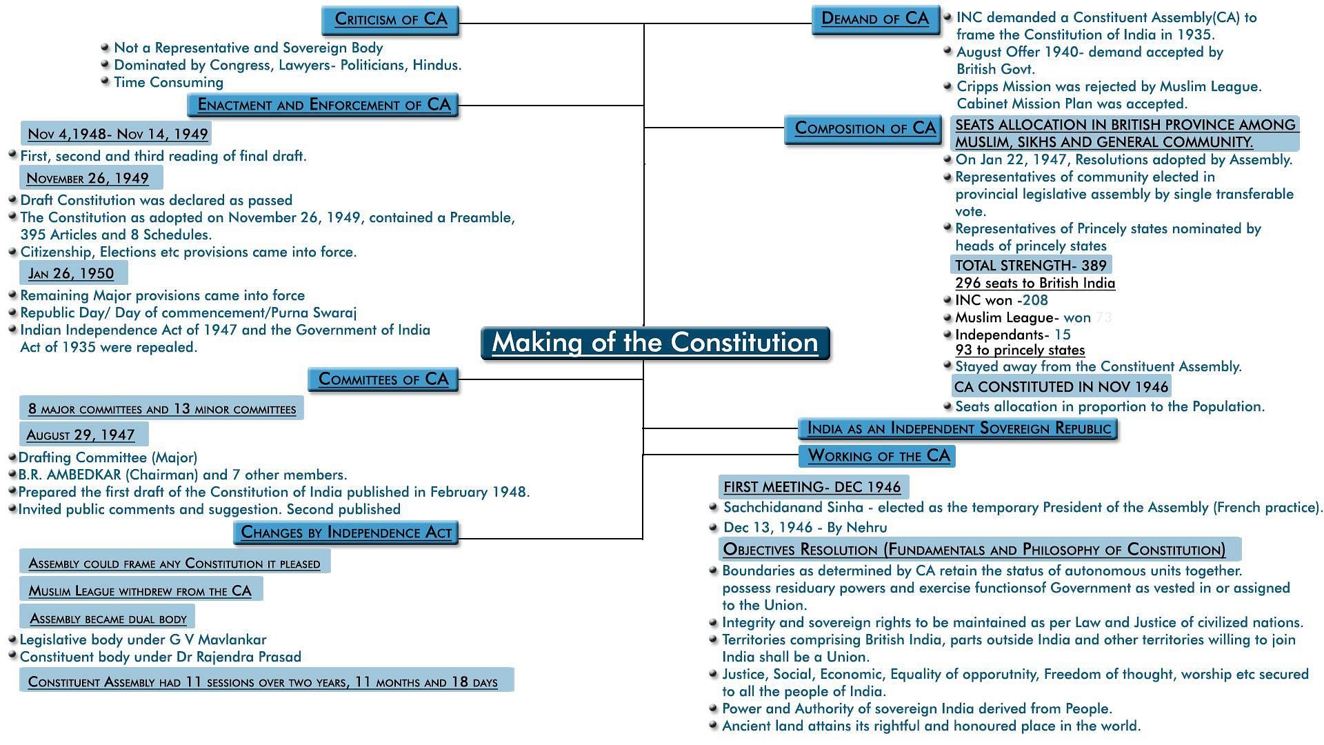 Mindmap Making Of The Constitution Indian Polity For Upsc Cse Pdf