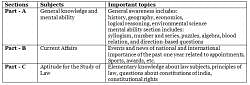 TS LAWCET Syllabus - Competitive Examinations PDF Download