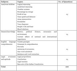 DU LLB Syllabus 2022 - Subject Wise Syllabus, Important Topics, Exam ...