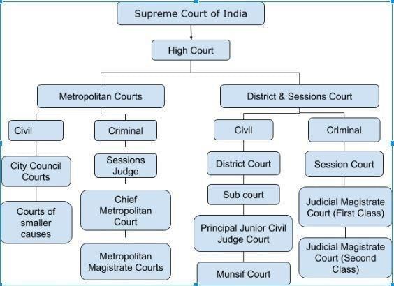 subordinate-courts-in-india-indian-polity-indian-polity-for-upsc