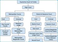 Subordinate Courts In India Indian Polity Indian Polity For UPSC 