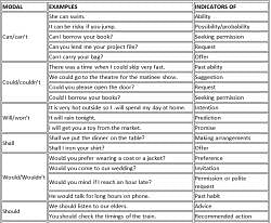 Modals Verbs - English Grammar Class 10 PDF Download