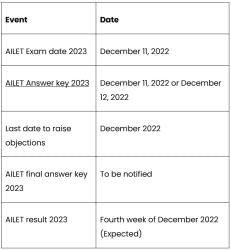 AILET Answer Key 2023, NLU Delhi Exam Question Paper - NEET PDF Download