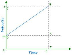 Derivation of Equation - Class 9 PDF Download