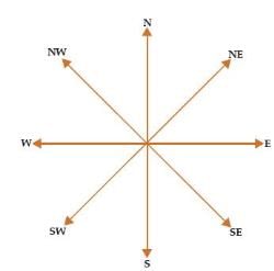 ICAI Notes: Direction Sense Tests - CA Foundation PDF Download