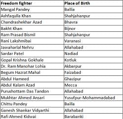 Freedom Fighters of Uttar Pradesh - Course for UPPSC Preparation ...