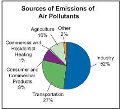 Climate Change and Pollution: Environmental Change- 2 - Environment for ...