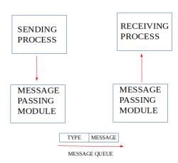 Inter Process Communication Using Message Queues and Shared Memory ...