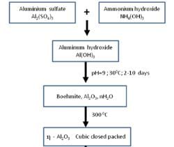 Catalysts Drying, Calcination And Formulations - Chemical Engineering 