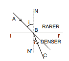 GEOMETRICAL OPTICS, Class 12, Physics (IIT-JEE & AIPMT) Chapter Notes