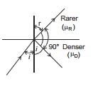 GEOMETRICAL OPTICS, Class 12, Physics (IIT-JEE & AIPMT) Chapter Notes