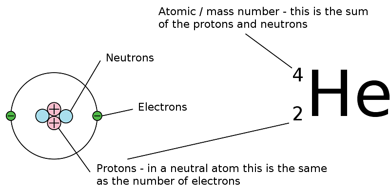 Understanding Atomic Symbols