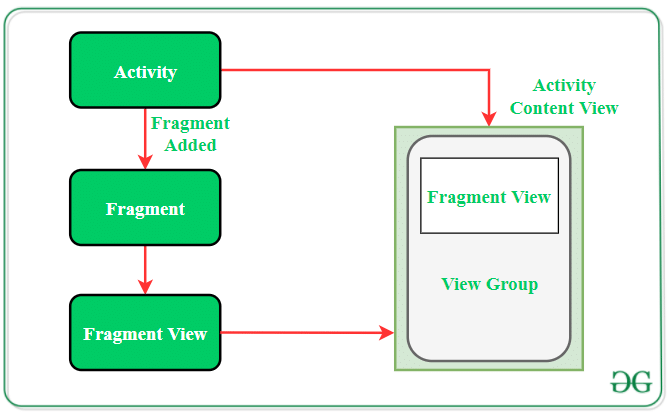 Fragment Lifecycle in Android - Software Development PDF Download