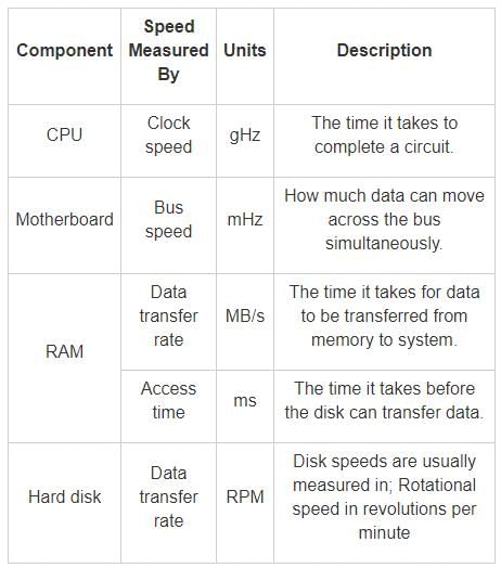What is the unit of bus speed in motherboard?a)mHZb)msc)MBd)GB/sCorrect ...