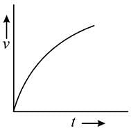 A body starts from rest and moves with uniform acceleration. Which of ...